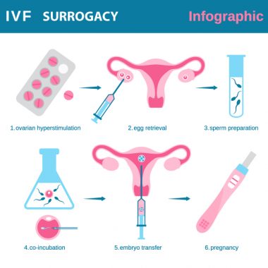 IVF-Surrogacy
